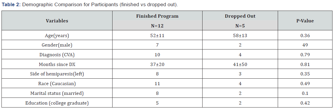 Click here to view Large Table 2