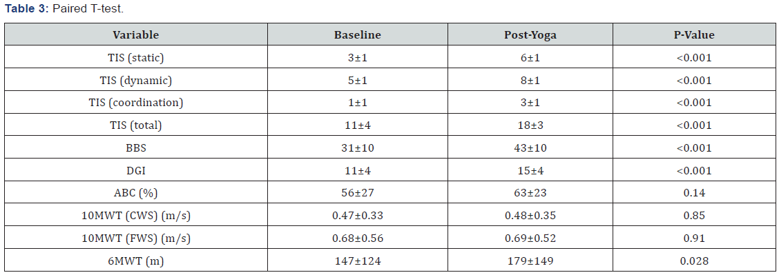Click here to view Large Table 3