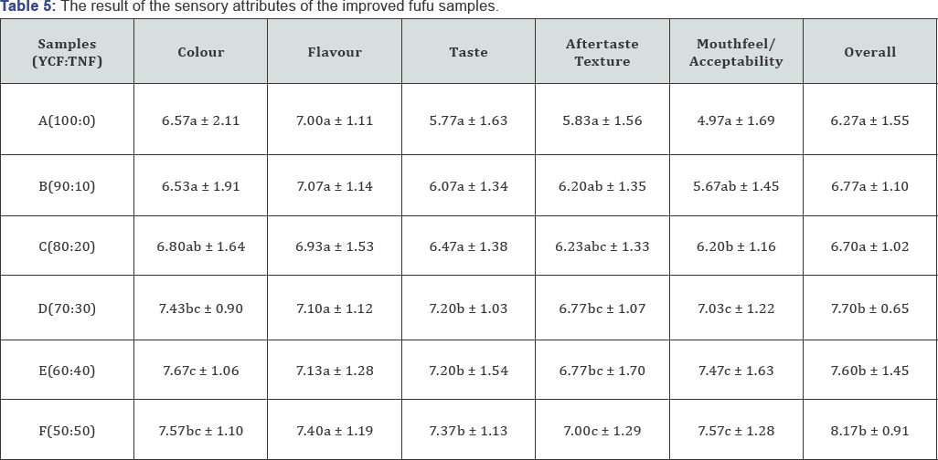 Click here to view Large Table 5