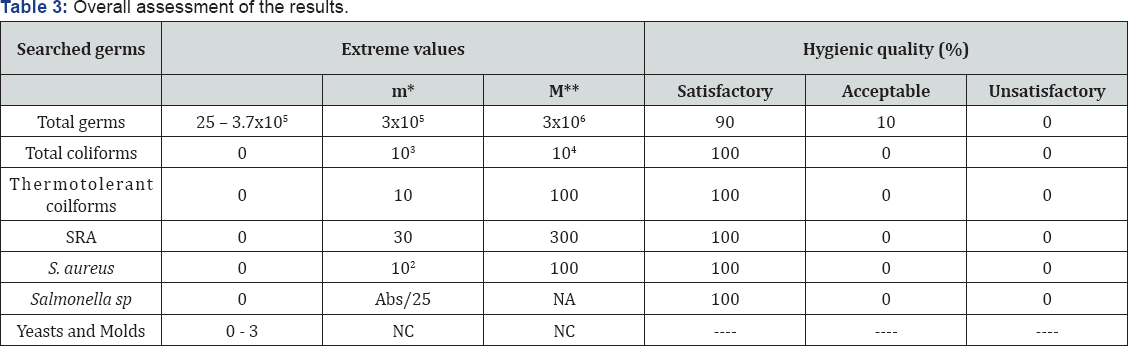 Click here to view Large Table 3