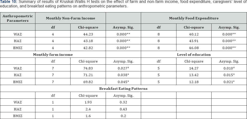 Click here to view Large Table 10