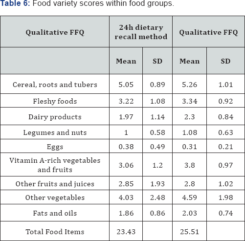 Click here to view Large Table 6