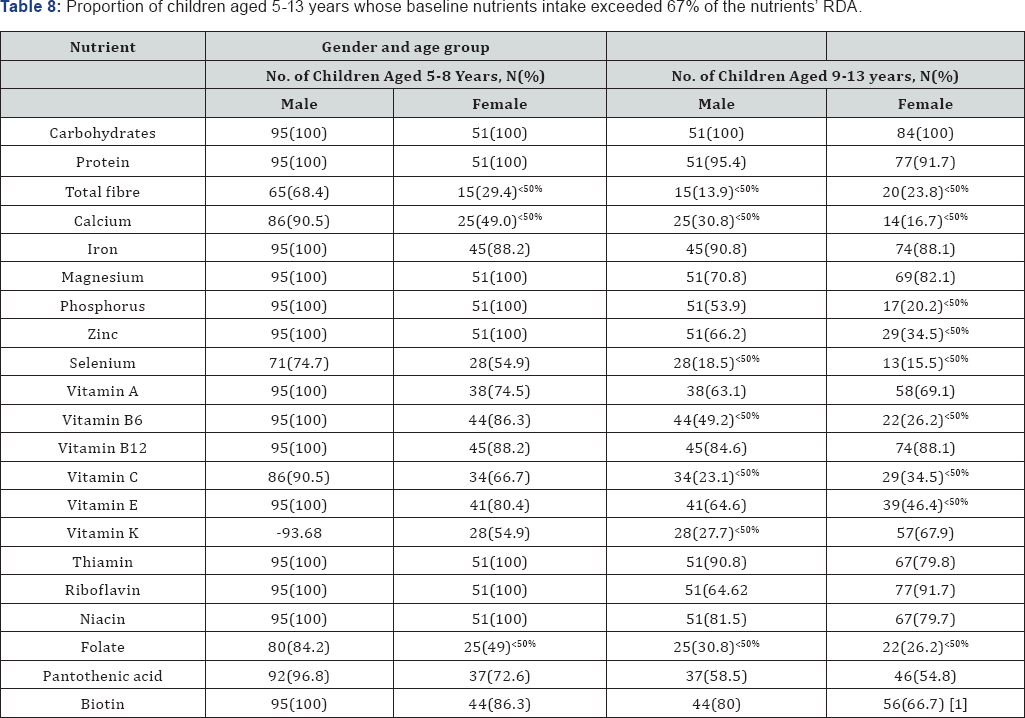 Click here to view Large Table 8