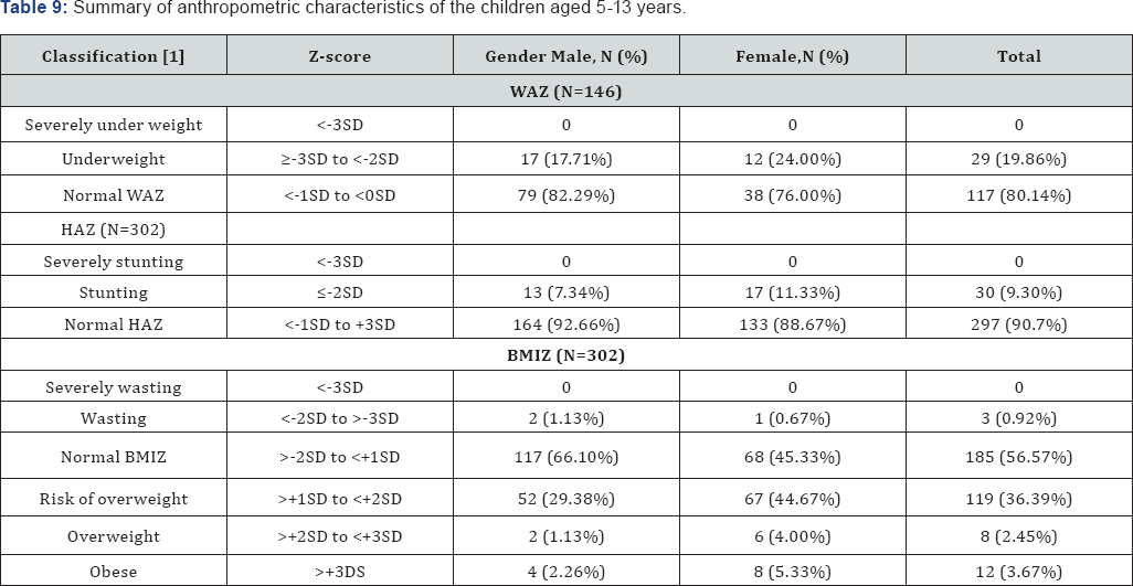 Click here to view Large Table 9