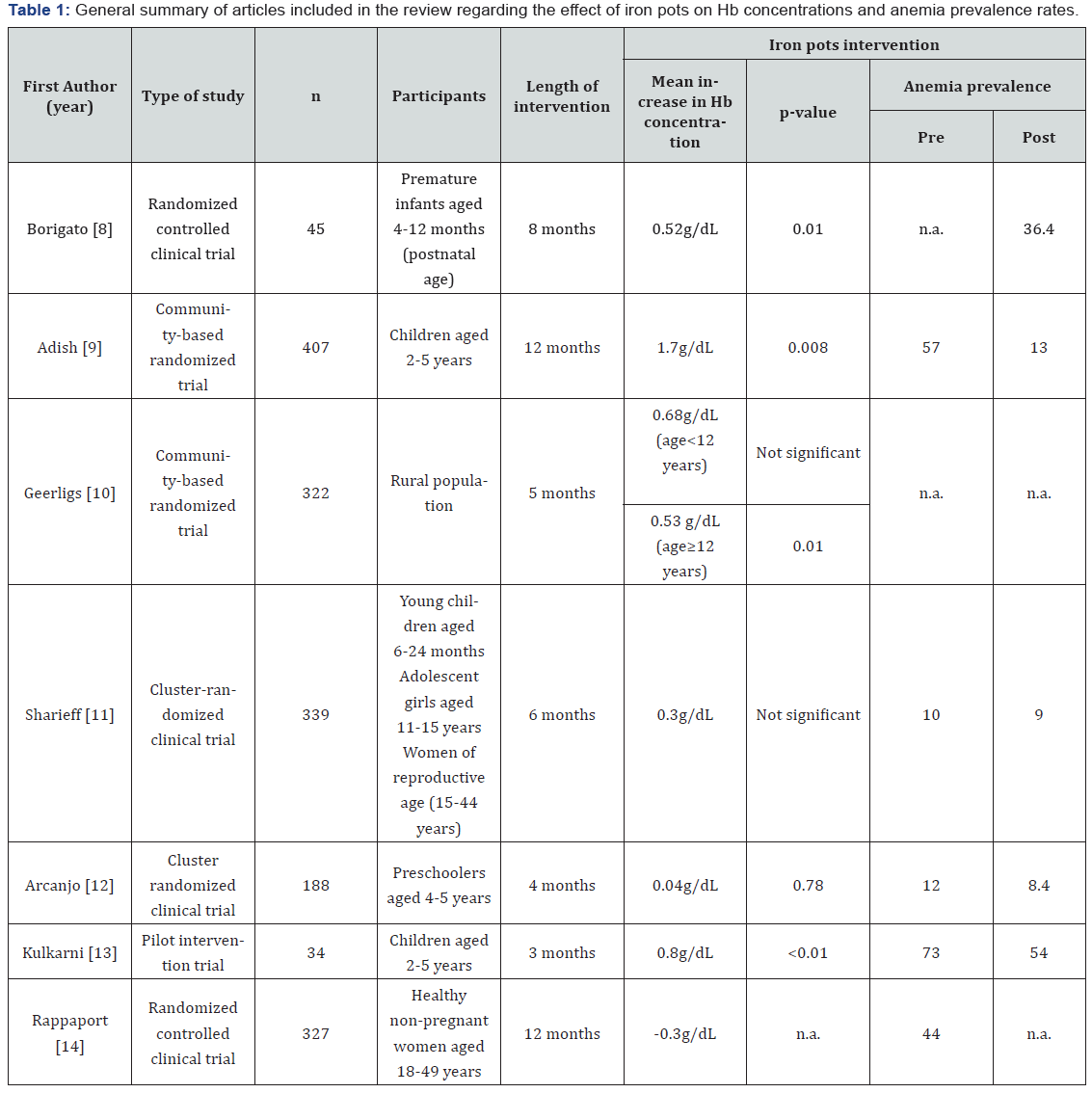Click here to view Large Table 1
