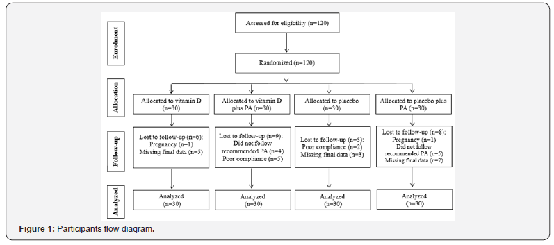 Click here to view Large Figure 1 Nutrition & Food Science International Journal
