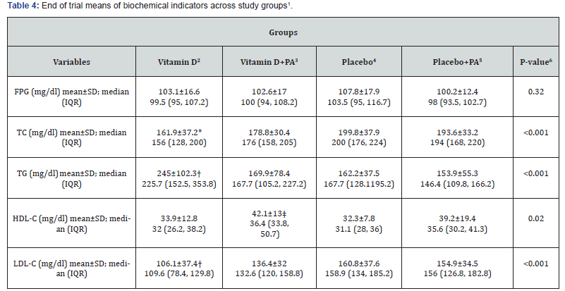 Click here to view Large Table 4 Nutrition & Food Science International Journal