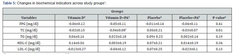Click here to view Large Table 5 Nutrition & Food Science International Journal