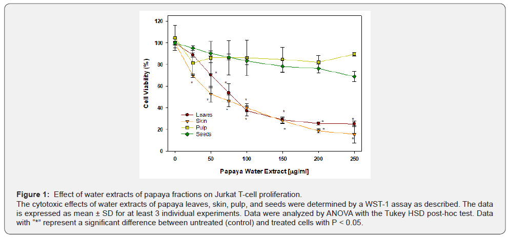 Click here to view Large Figure 1 Nutrition and Food Science International Journal