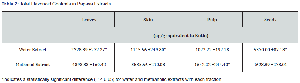 Click here to view Large Table 2 Nutrition and Food Science International Journal