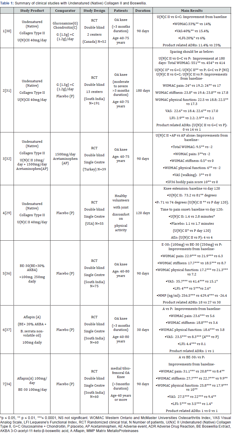 Click here to view Large Table 1 Novel Techniques in Arthritis & Bone Research