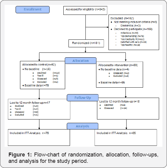 Click here to view Large Figure 1