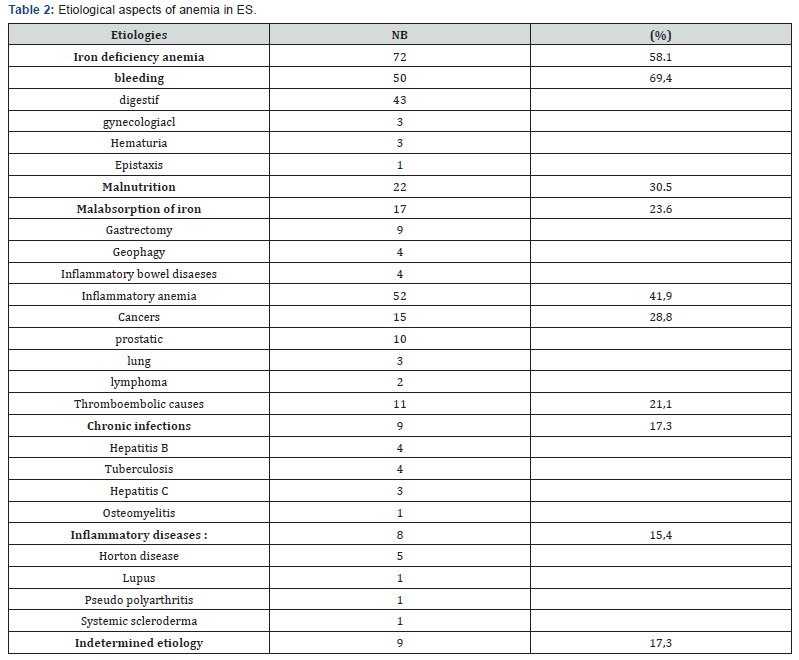 Click here to view Large Table 2