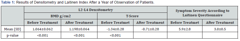 Click here to view Large Table 1 Novel Techniques in Bone Arthritis & Development Research