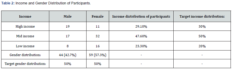 Click here to view Large Table 2
