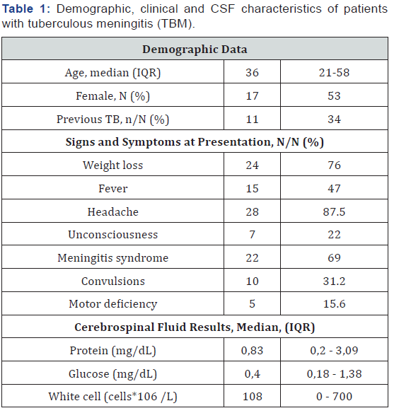 Click here to view Large Table 1