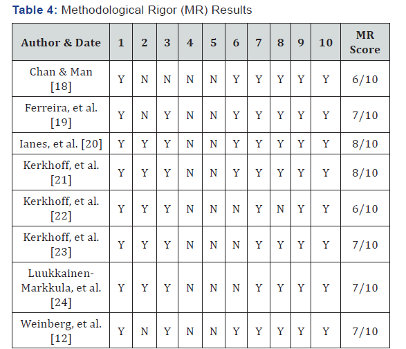 Click here to view Large Table 4