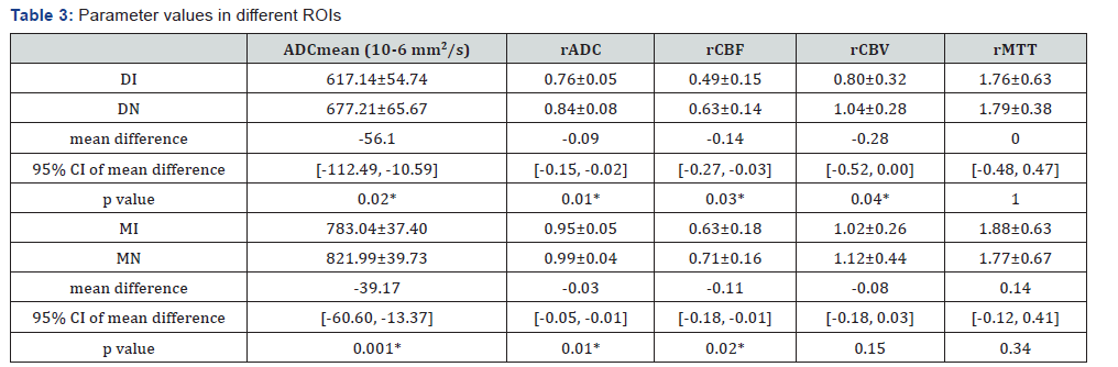 Click here to view Large Table 3