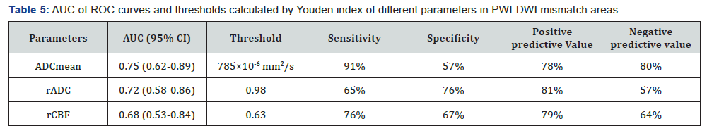 Click here to view Large Table 5