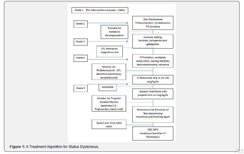 Click here to view Large Figure 1 Open Access Journal of Neurology & Neurosurgery