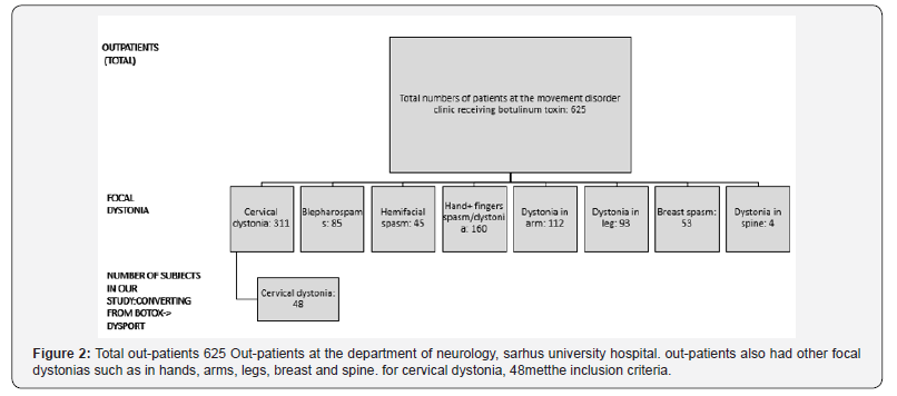 Click here to view Large Figure 2 Open Access Journal of Neurology & Neurosurgery