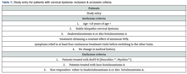 Click here to view Large Table 1 Open Access Journal of Neurology & Neurosurgery