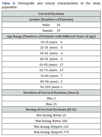 Click here to view Large Table 2 Open Access Journal of Neurology & Neurosurgery
