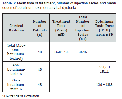 Click here to view Large Table 3 Open Access Journal of Neurology & Neurosurgery