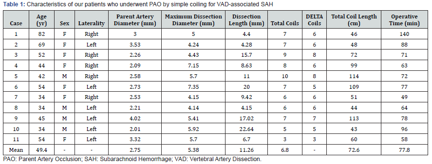 Click here to view Large Table 1 Open Access Journal of Neurology & Neurosurgery