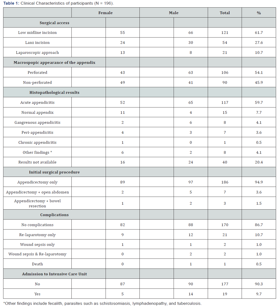 Click here to view Large Table 1