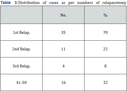 Click here to view Large Table 3
