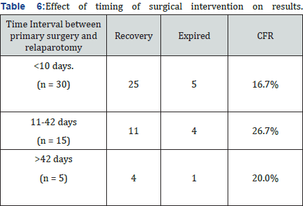 Click here to view Large Table 6