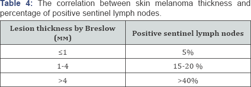 Click here to view Large Table 4