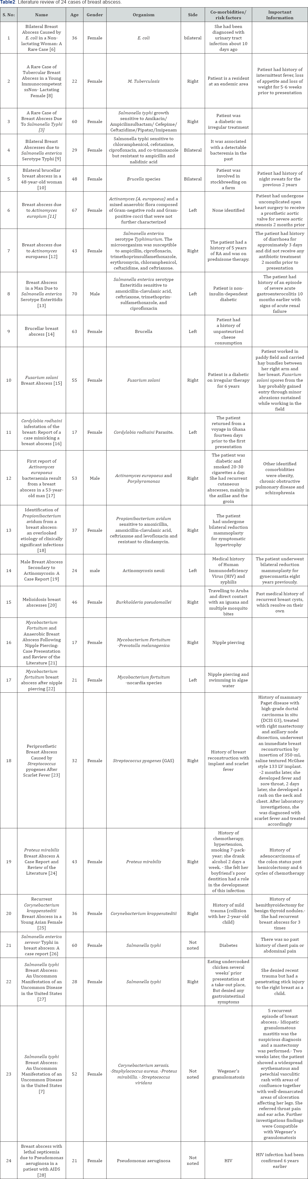 Click here to view Large Table 2
