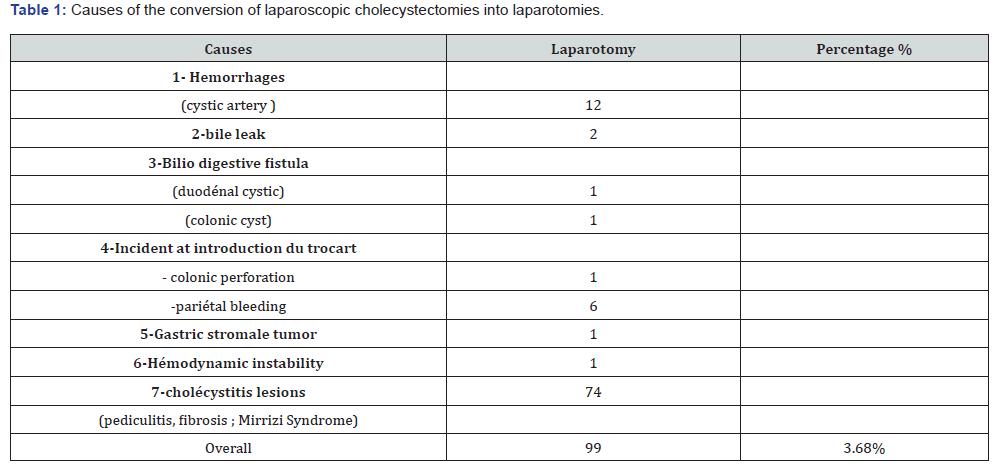 Click here to view Large Table 1 Open Access Journal of Surgery