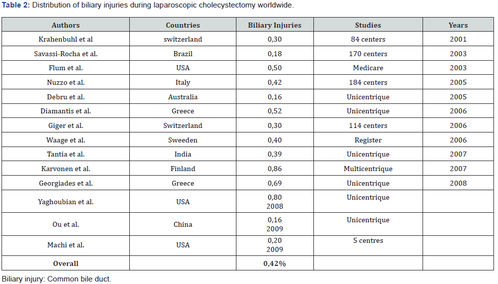 Click here to view Large Table 2 Open Access Journal of Surgery
