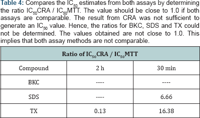 Click here to view Large Table 4