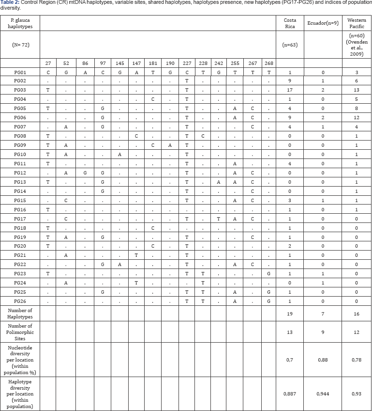 Click here to view Large Table 2