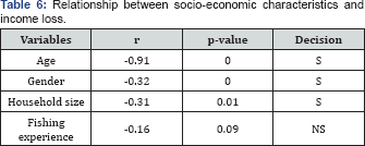 Click here to view Large Table 6