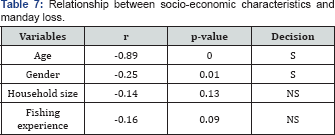 Click here to view Large Table 7