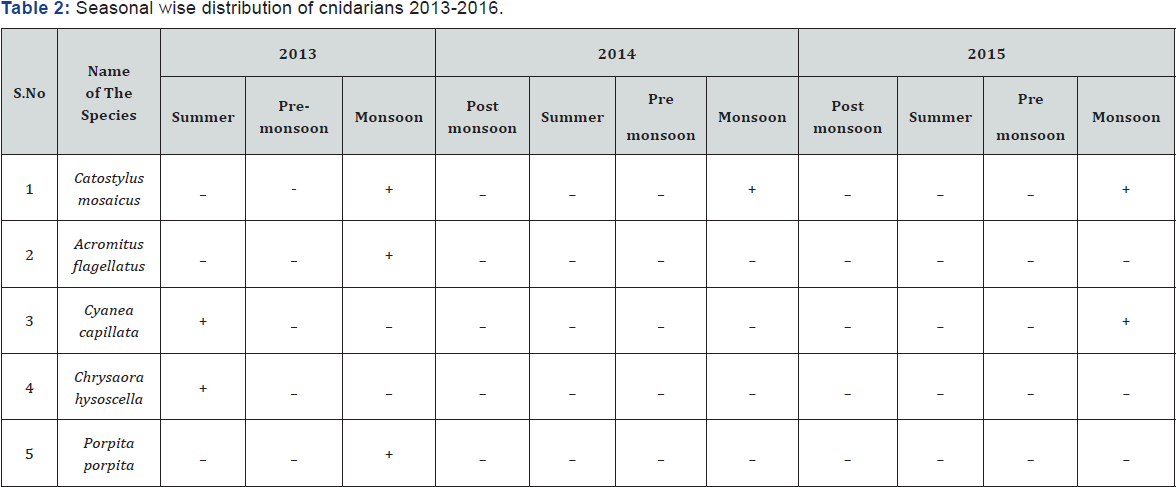 Click here to view Large Table 2
