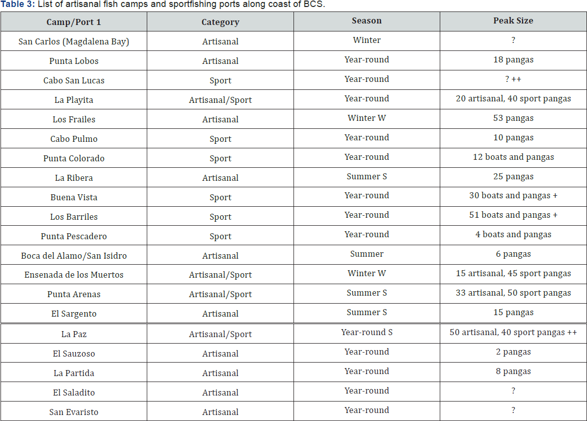 Click here to view Large Table 3