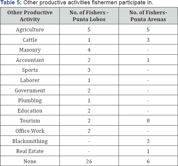Click here to view Large Table 5
