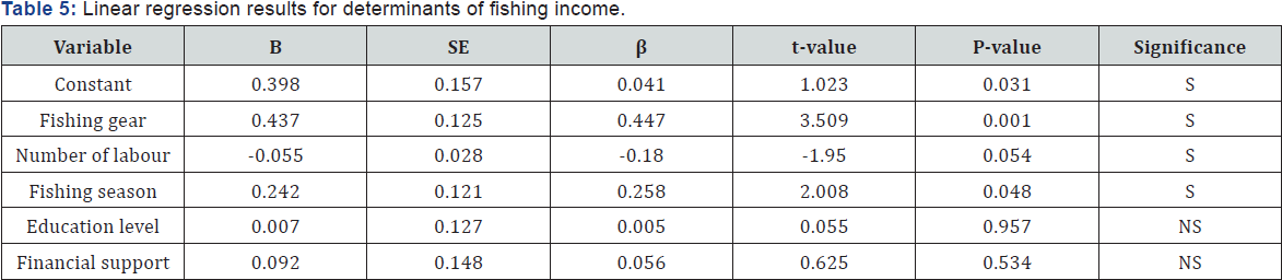 Click here to view Large Table 5