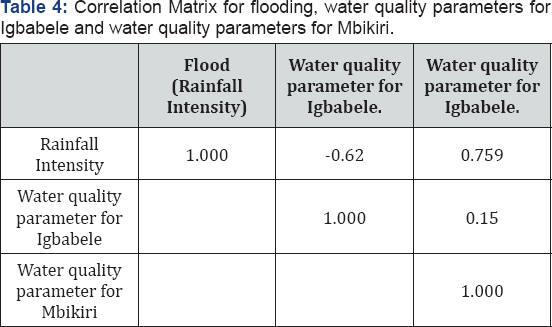Click here to view Large Table 4