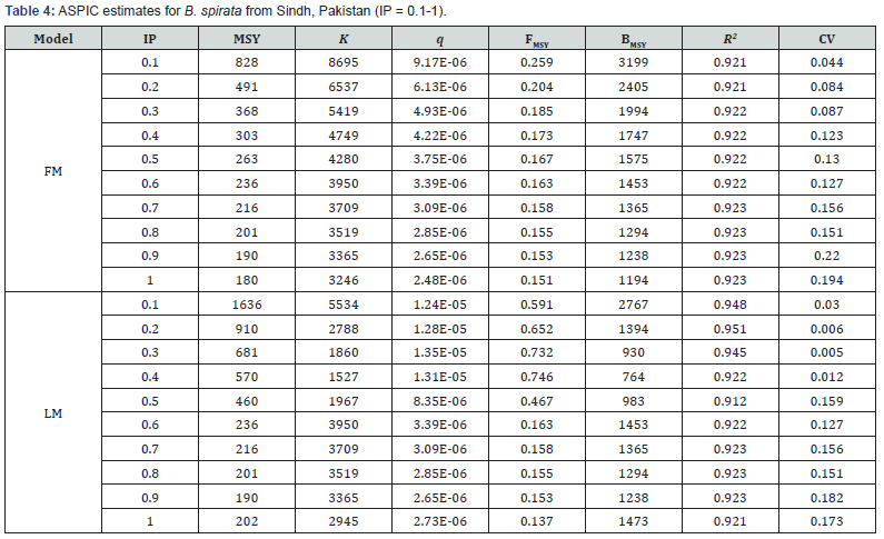 Click here to view Large Table 4
