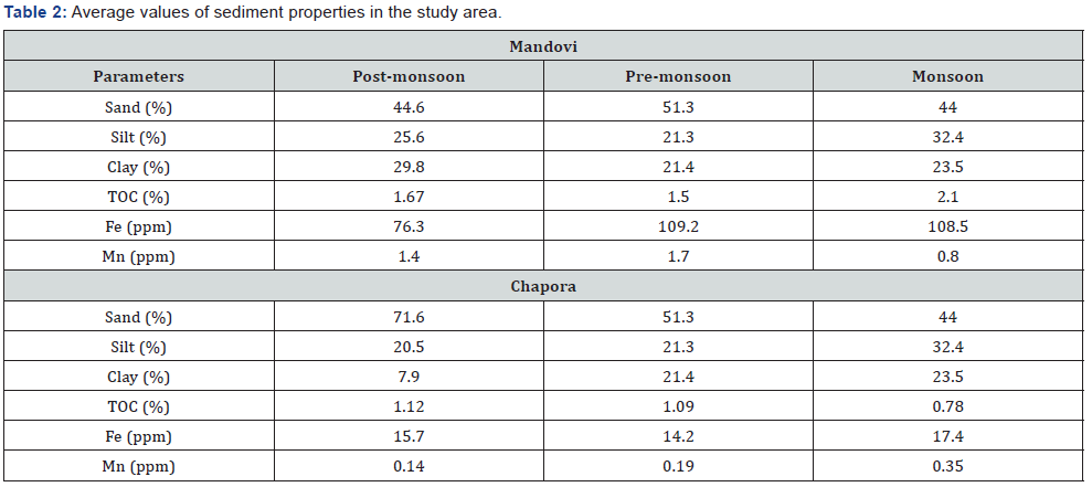 Click here to view Large Table 2