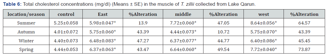 Click here to view Large Table 6