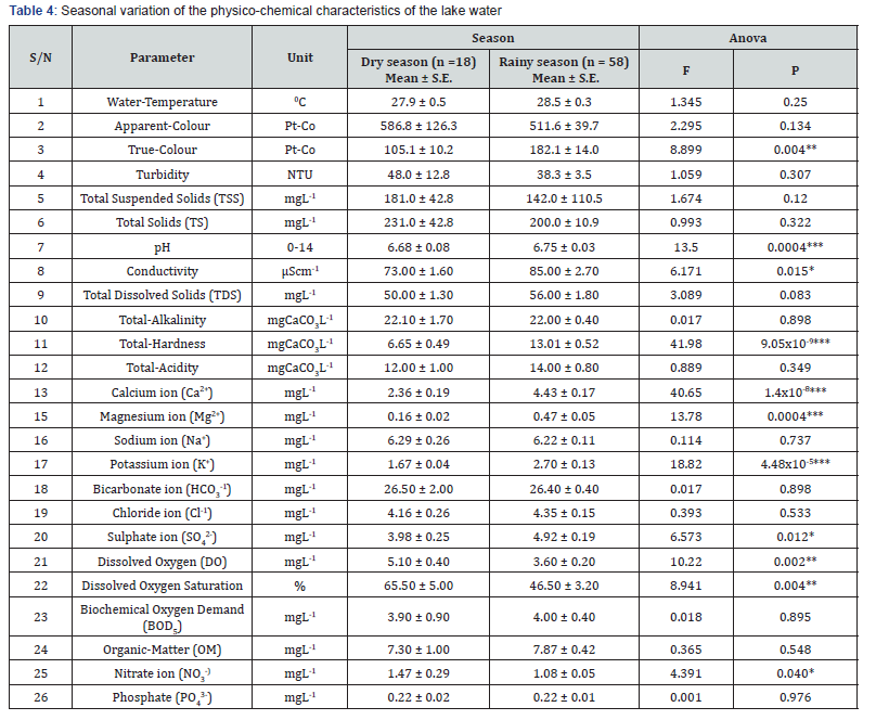 Click here to view Large Table 4