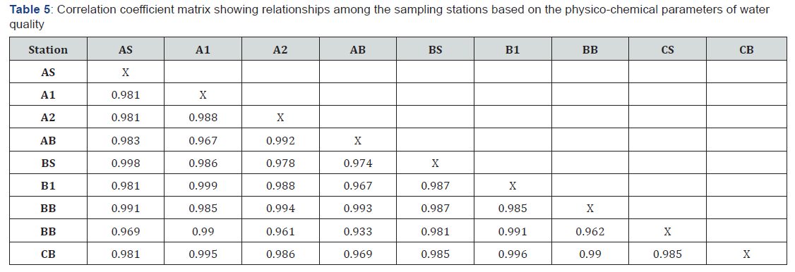 Click here to view Large Table 5